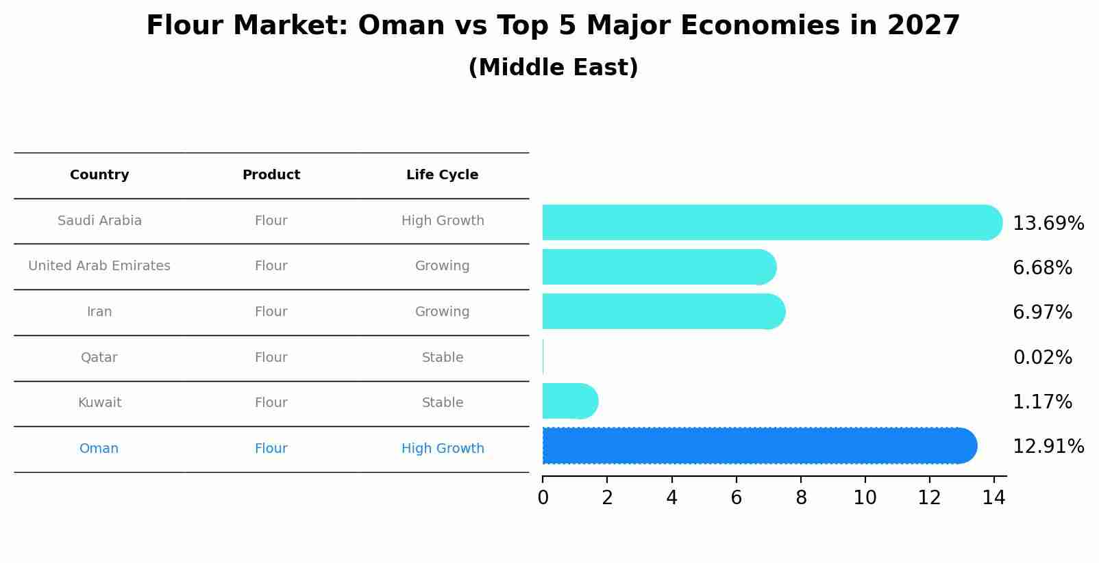 Flour Market: Oman vs Top 5 Major Economies in 2027 (Middle East)