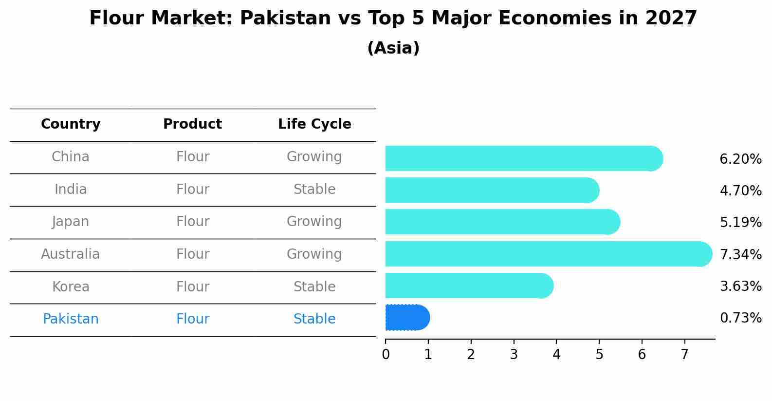 Flour Market: Pakistan vs Top 5 Major Economies in 2027 (Asia)