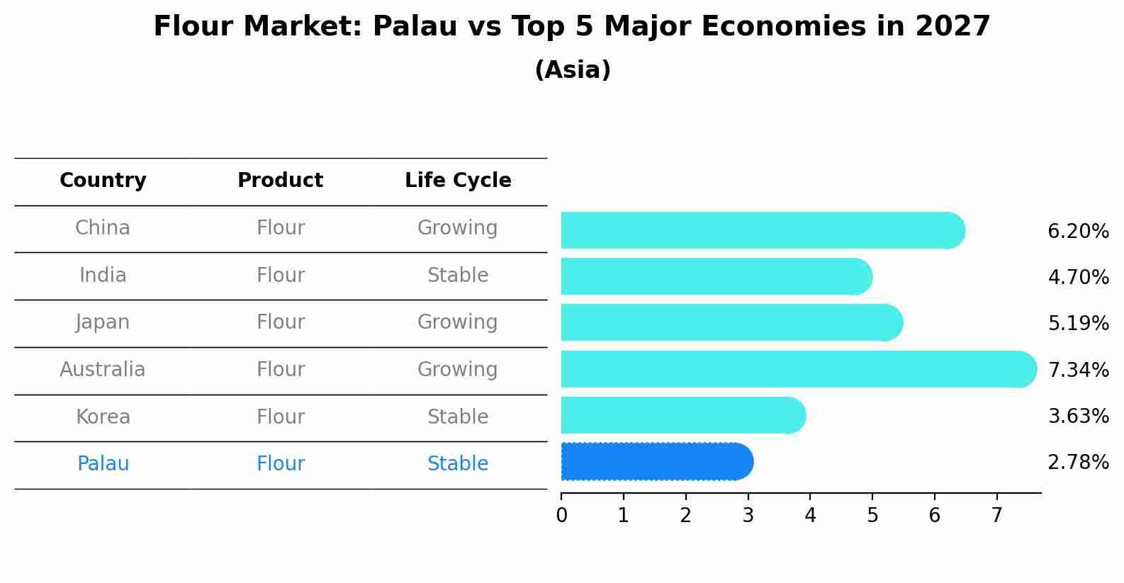 Flour Market: Palau vs Top 5 Major Economies in 2027 (Asia)
