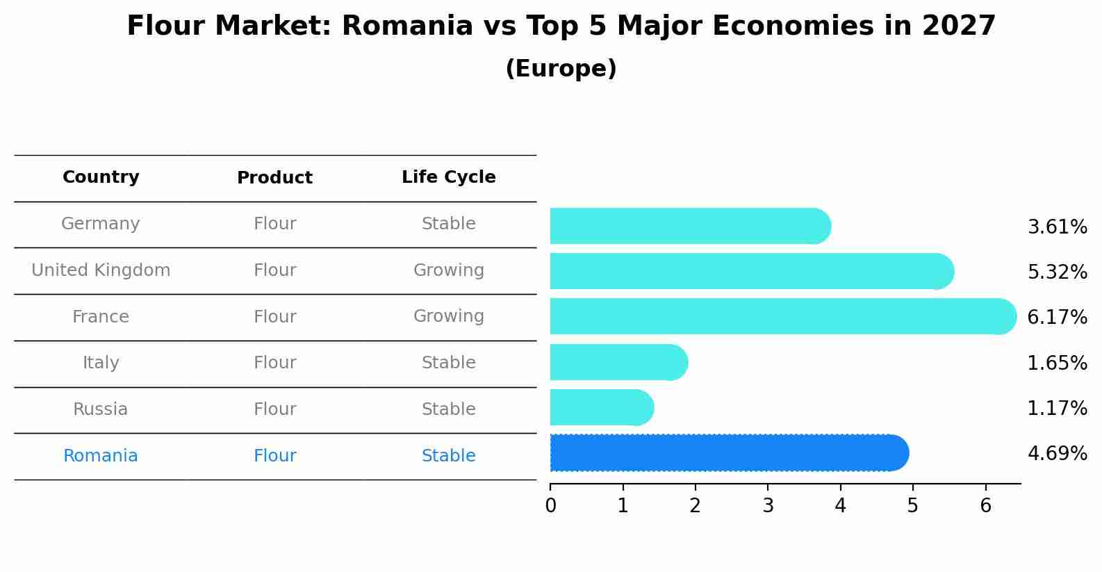 Flour Market: Romania vs Top 5 Major Economies in 2027 (Europe)
