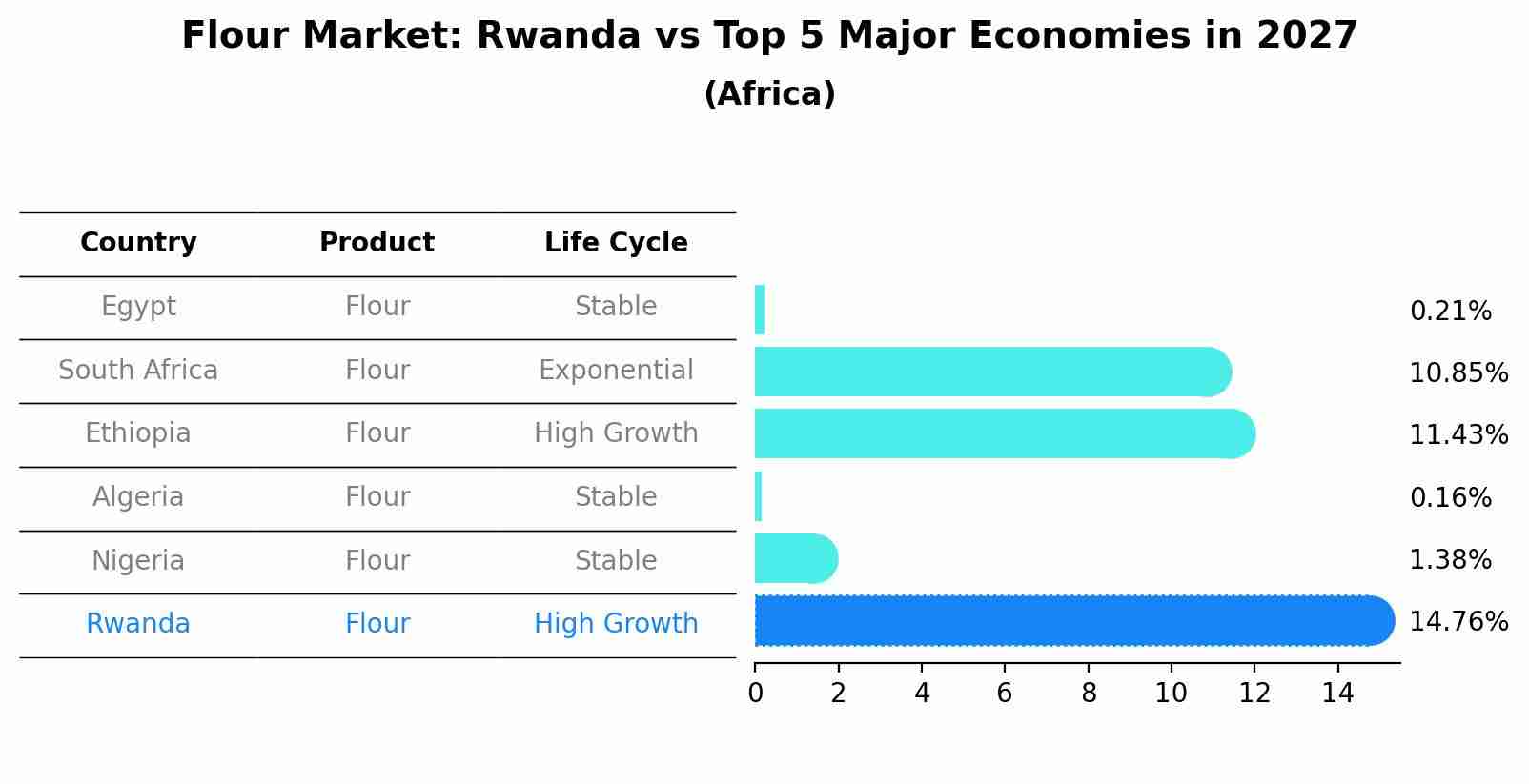 Flour Market: Rwanda vs Top 5 Major Economies in 2027 (Africa)
