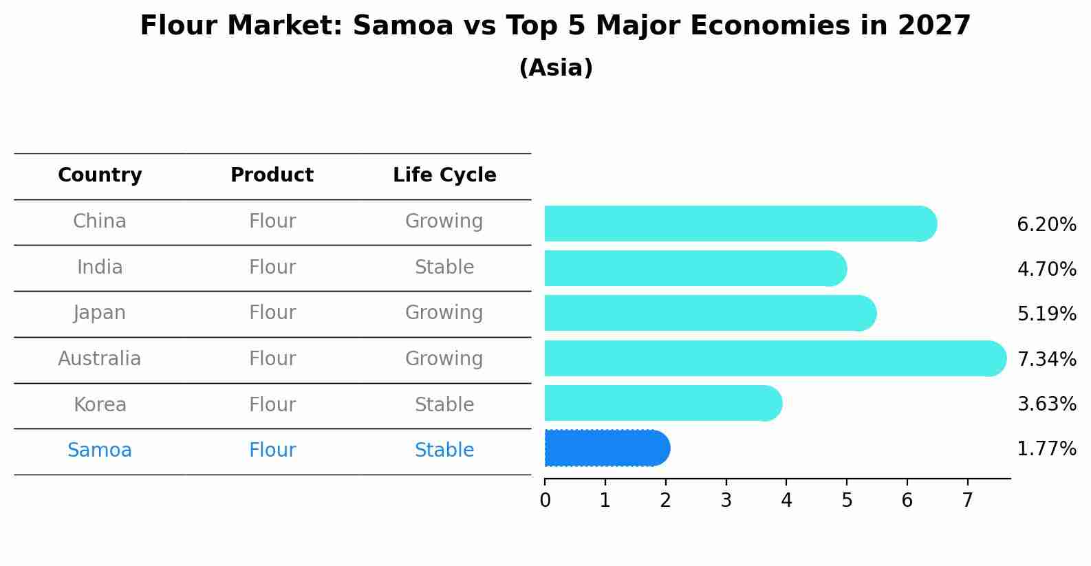 Flour Market: Samoa vs Top 5 Major Economies in 2027 (Asia)