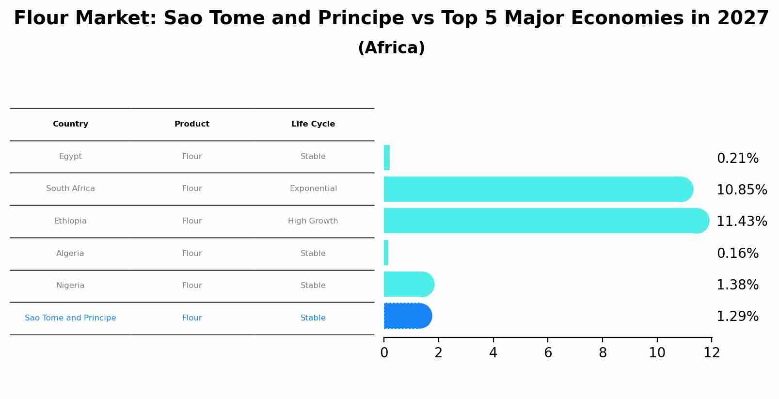 Flour Market: Sao Tome and Principe vs Top 5 Major Economies in 2027 (Africa)
