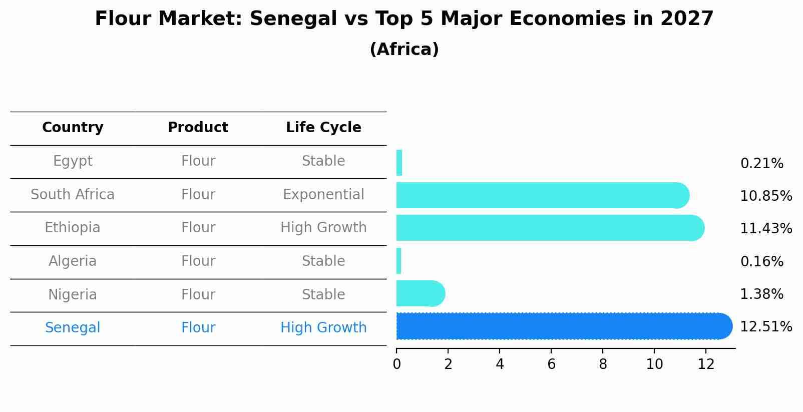 Flour Market: Senegal vs Top 5 Major Economies in 2027 (Africa)