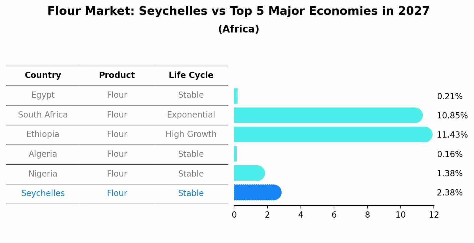 Flour Market: Seychelles vs Top 5 Major Economies in 2027 (Africa)