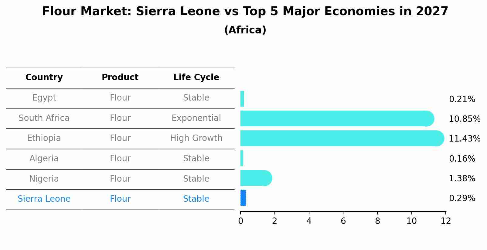 Flour Market: Sierra Leone vs Top 5 Major Economies in 2027 (Africa)