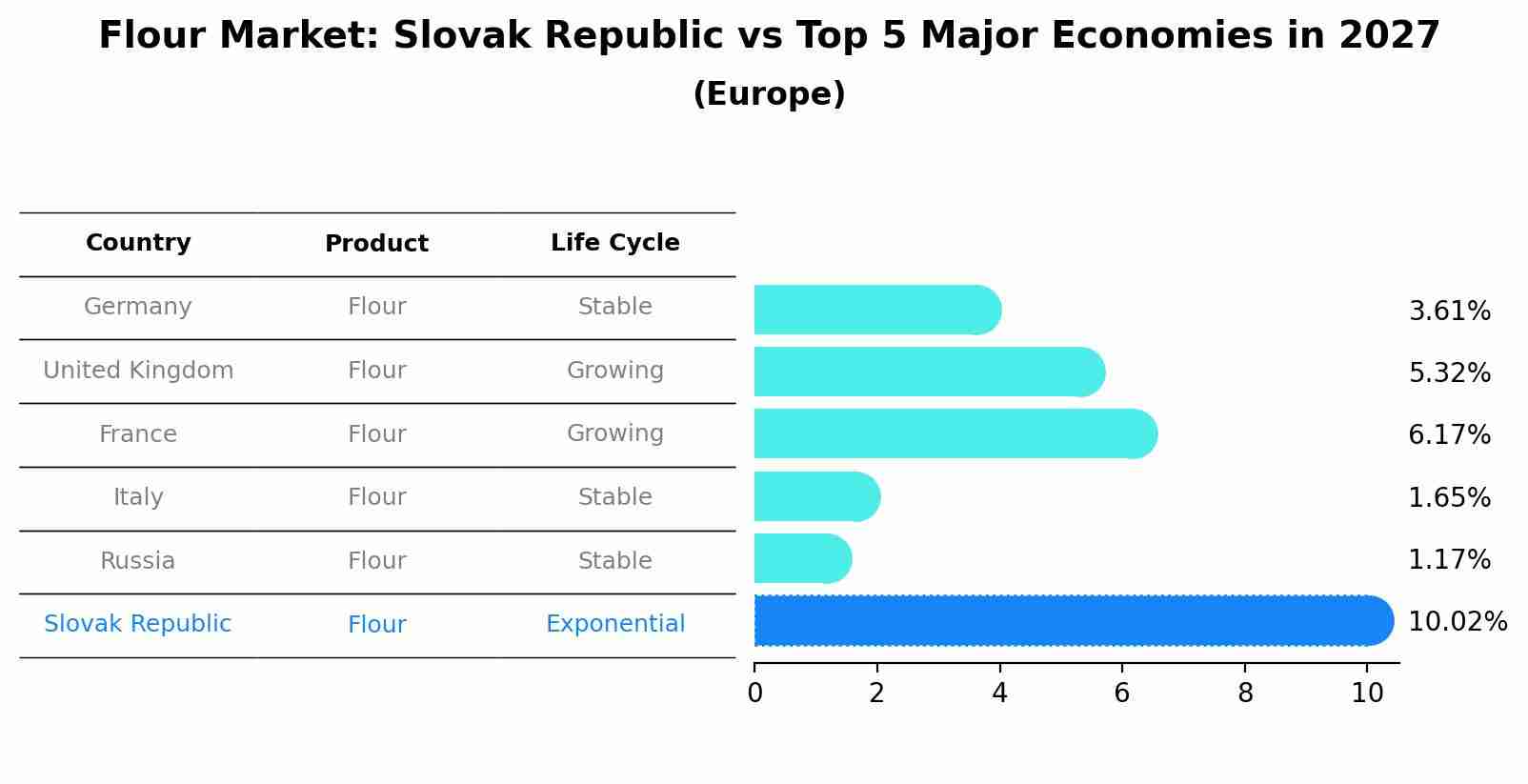 Flour Market: Slovak Republic vs Top 5 Major Economies in 2027 (Europe)