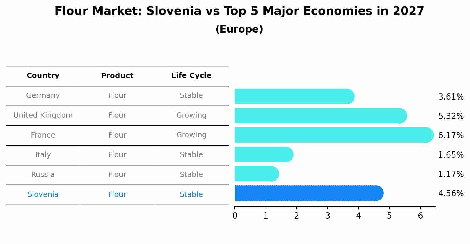 Flour Market: Slovenia vs Top 5 Major Economies in 2027 (Europe)