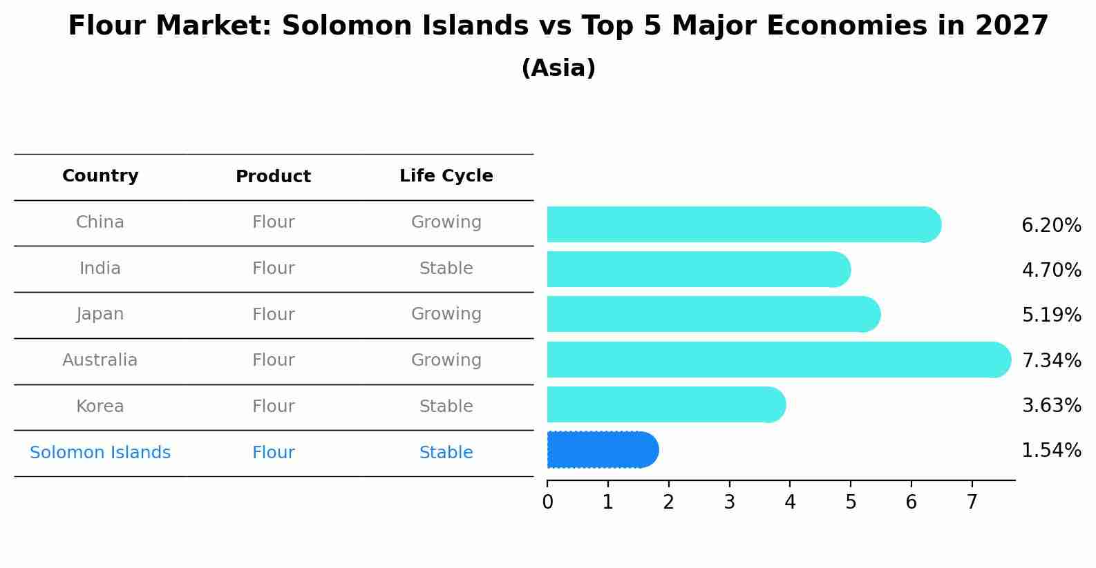 Flour Market: Solomon Islands vs Top 5 Major Economies in 2027 (Asia)