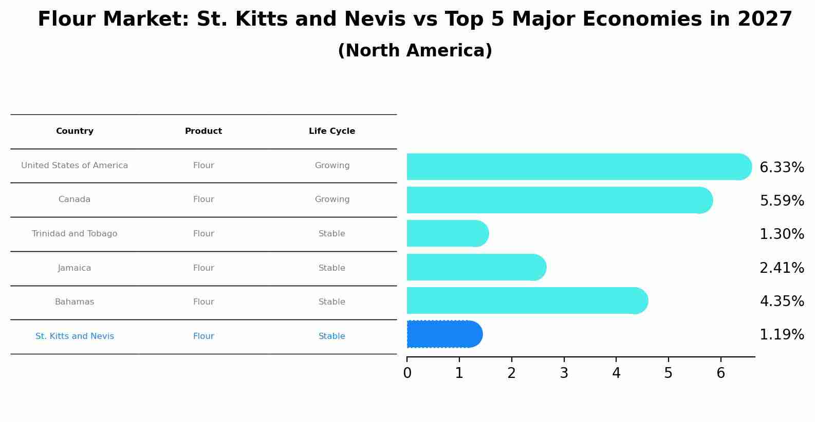 Flour Market: St. Kitts and Nevis vs Top 5 Major Economies in 2027 (North America)