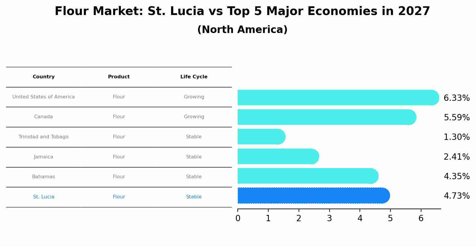 Flour Market: St. Lucia vs Top 5 Major Economies in 2027 (North America)