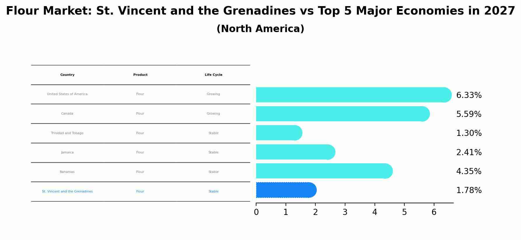 Flour Market: St. Vincent and the Grenadines vs Top 5 Major Economies in 2027 (North America)