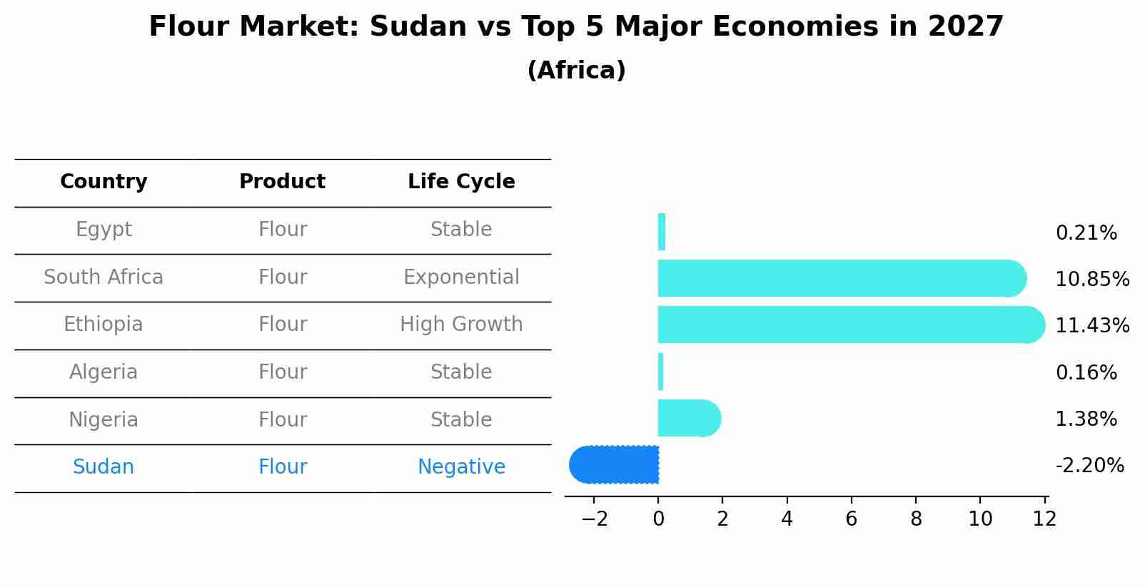 Flour Market: Sudan vs Top 5 Major Economies in 2027 (Africa)