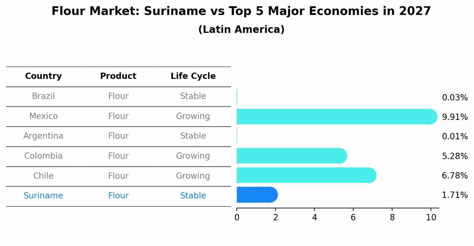 Flour Market: Suriname vs Top 5 Major Economies in 2027 (Latin America)
