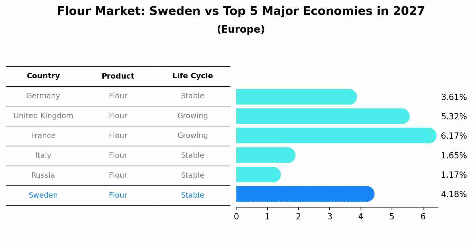 Flour Market: Sweden vs Top 5 Major Economies in 2027 (Europe)