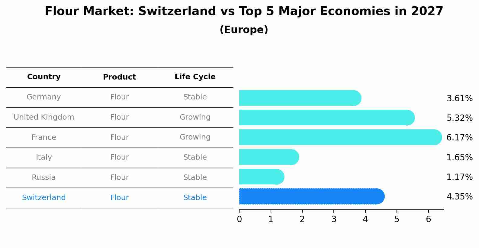 Flour Market: Switzerland vs Top 5 Major Economies in 2027 (Europe)