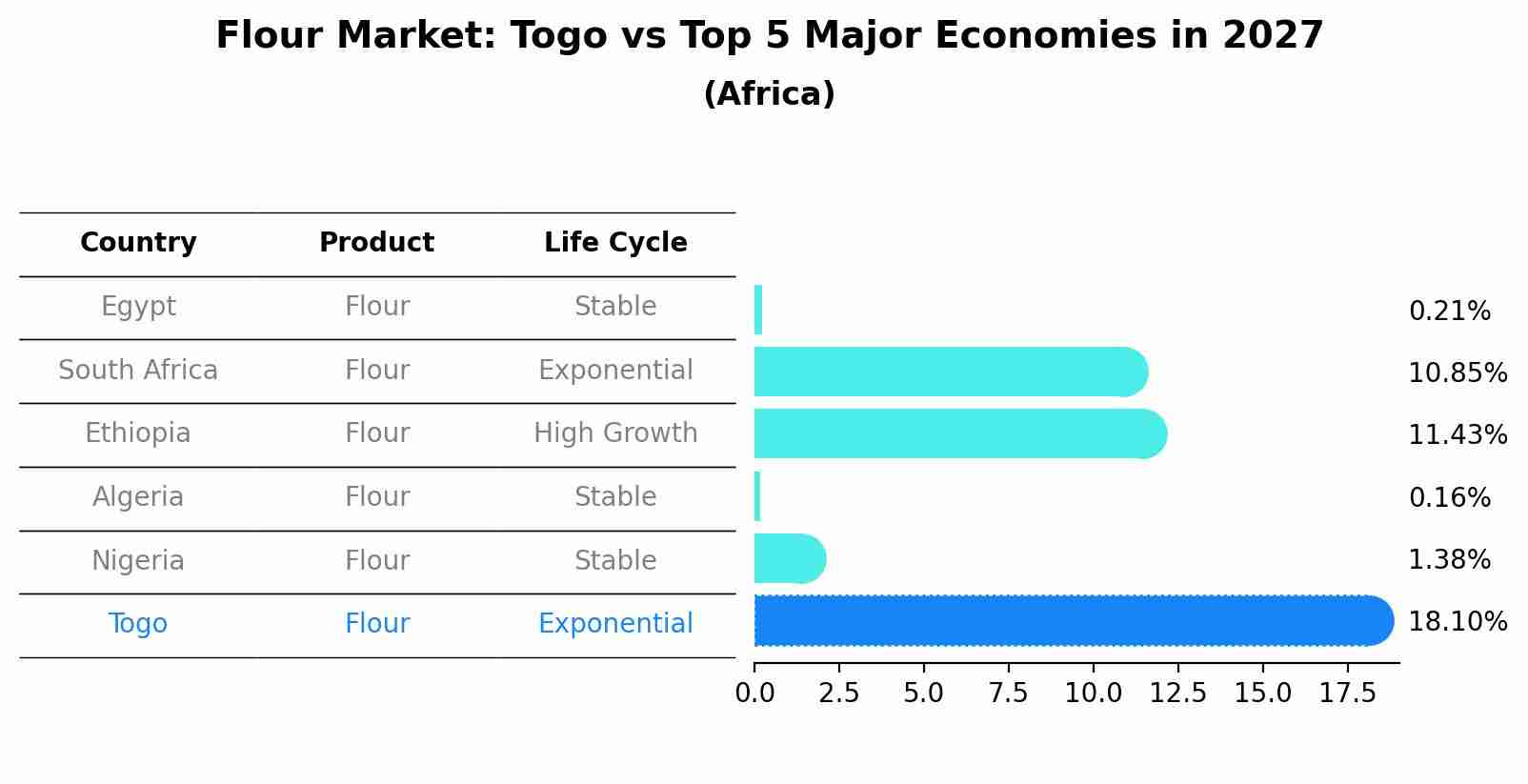 Flour Market: Togo vs Top 5 Major Economies in 2027 (Africa)
