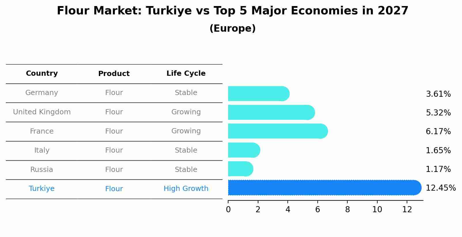 Flour Market: Turkiye vs Top 5 Major Economies in 2027 (Europe)