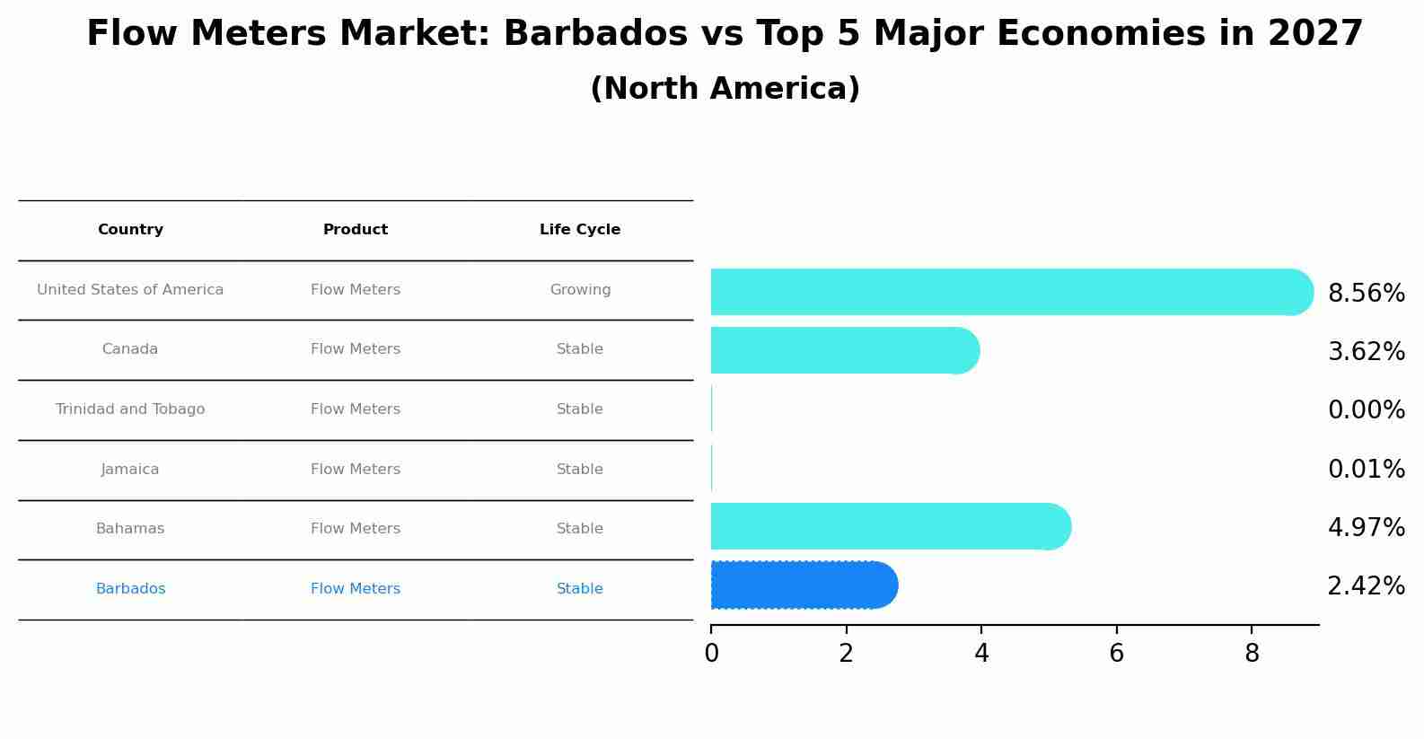 Flow Meters Market: Barbados vs Top 5 Major Economies in 2027 (North America)