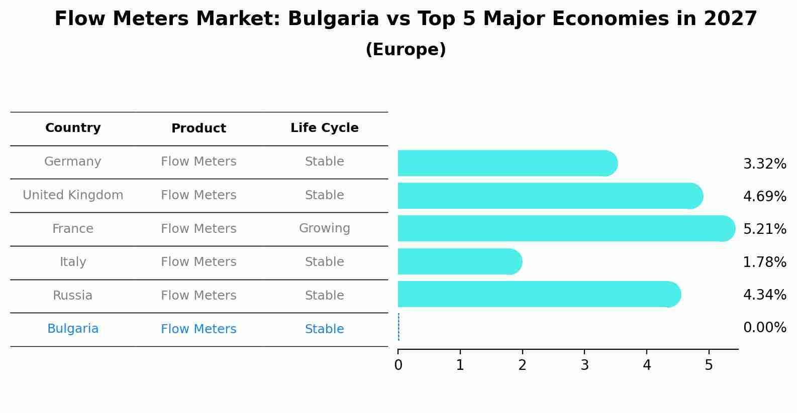 Flow Meters Market: Bulgaria vs Top 5 Major Economies in 2027 (Europe)