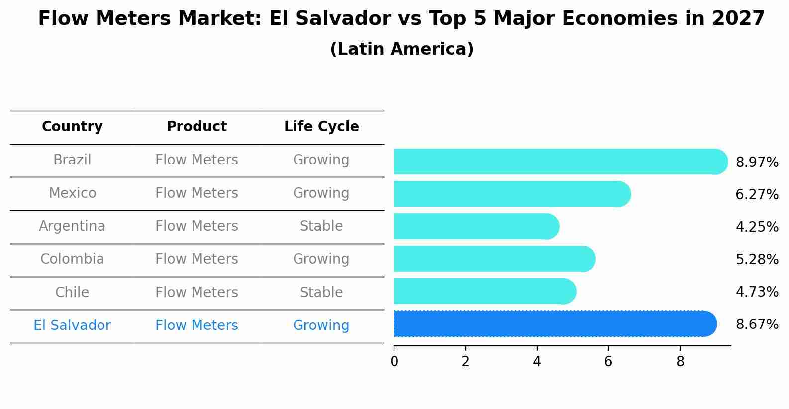 Flow Meters Market: El Salvador vs Top 5 Major Economies in 2027 (Latin America)