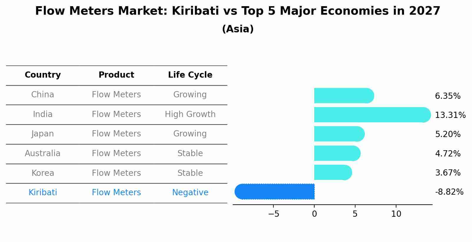 Flow Meters Market: Kiribati vs Top 5 Major Economies in 2027 (Asia)