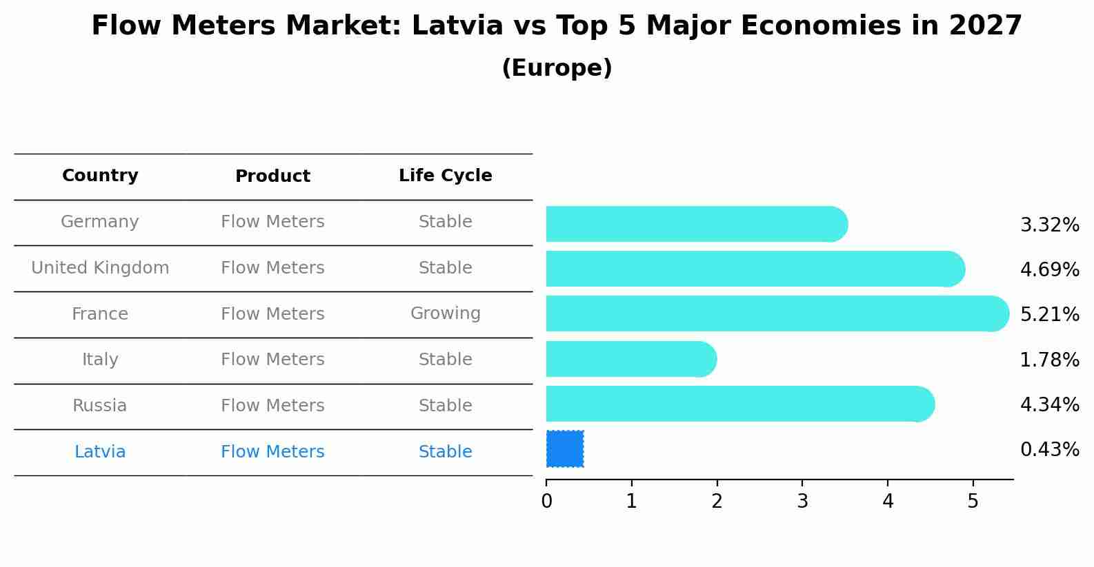 Flow Meters Market: Latvia vs Top 5 Major Economies in 2027 (Europe)