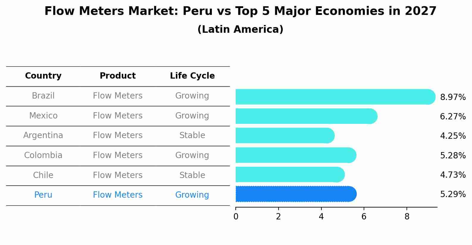 Flow Meters Market: Peru vs Top 5 Major Economies in 2027 (Latin America)