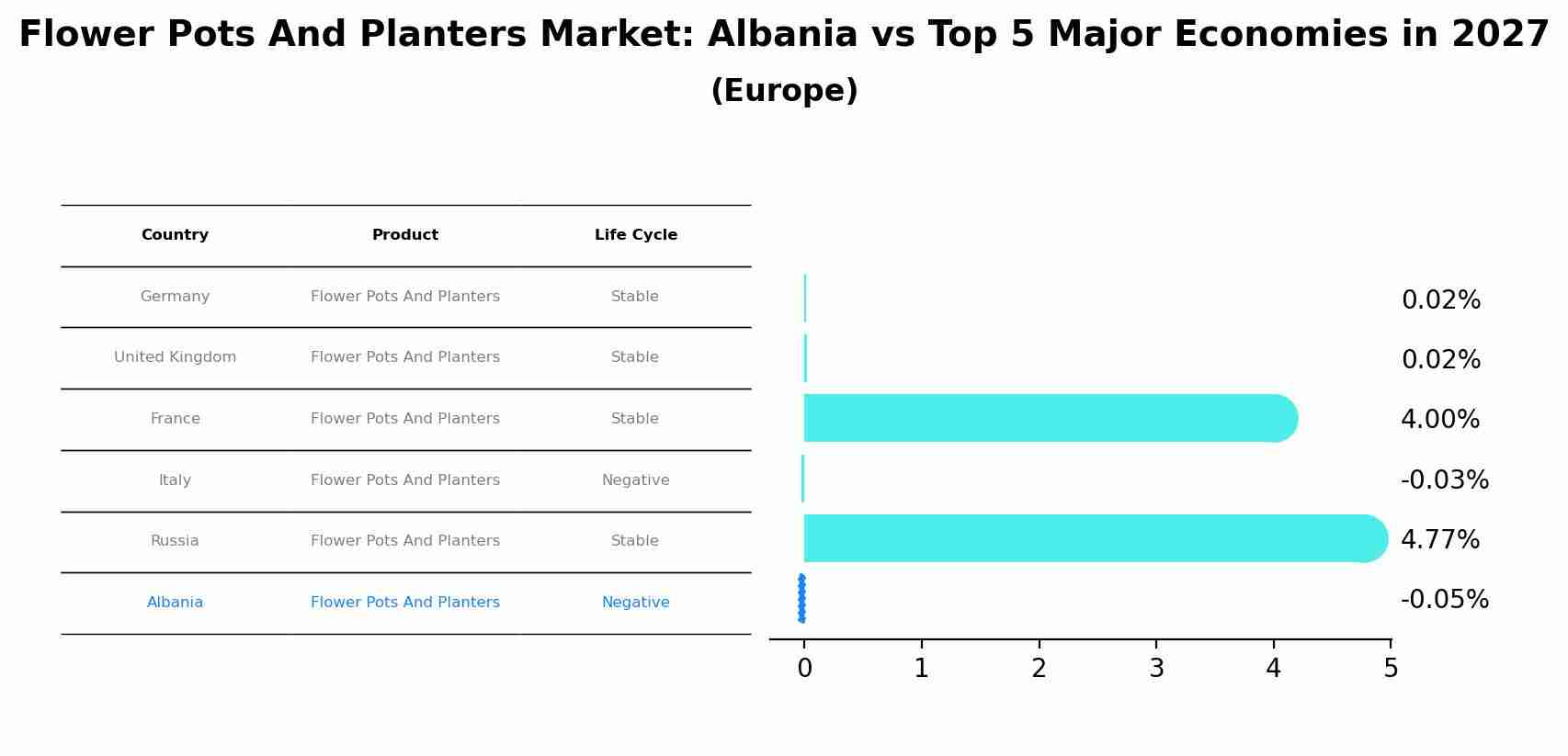 Flower Pots And Planters Market: Albania vs Top 5 Major Economies in 2027 (Europe)