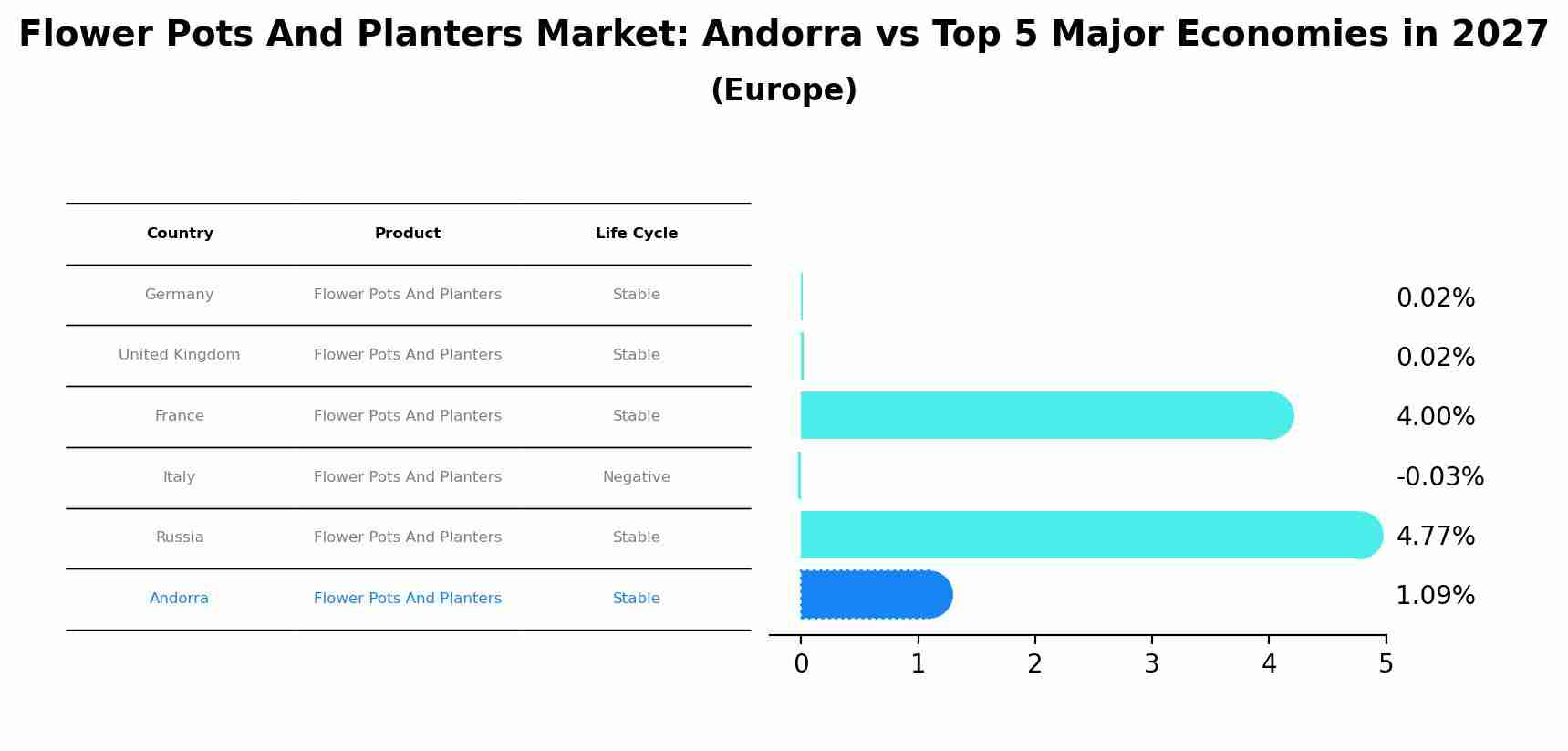 Flower Pots And Planters Market: Andorra vs Top 5 Major Economies in 2027 (Europe)