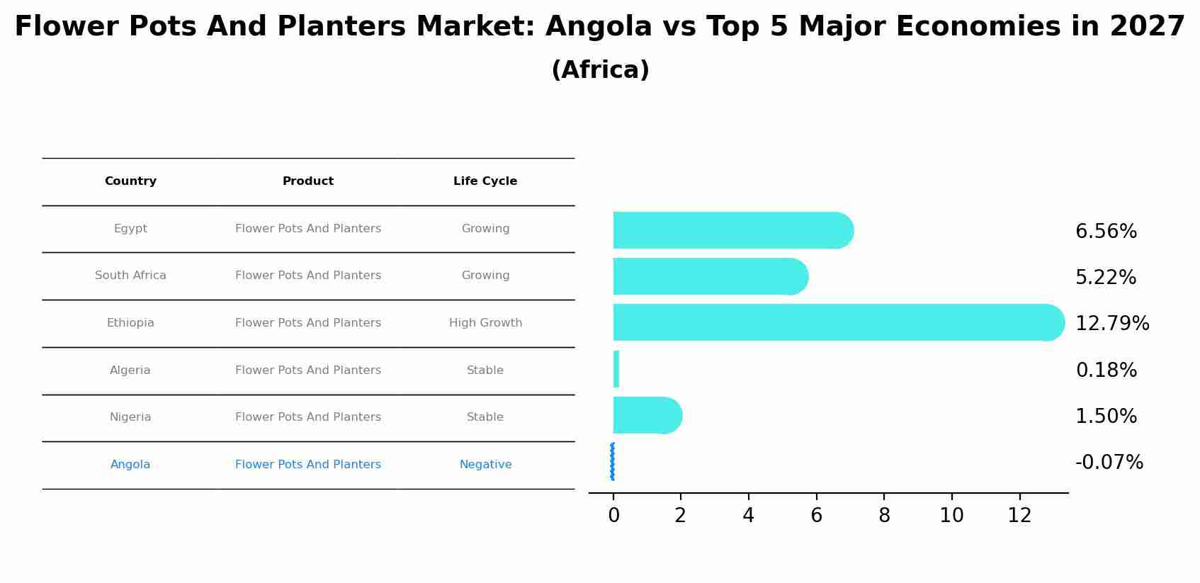 Flower Pots And Planters Market: Angola vs Top 5 Major Economies in 2027 (Africa)