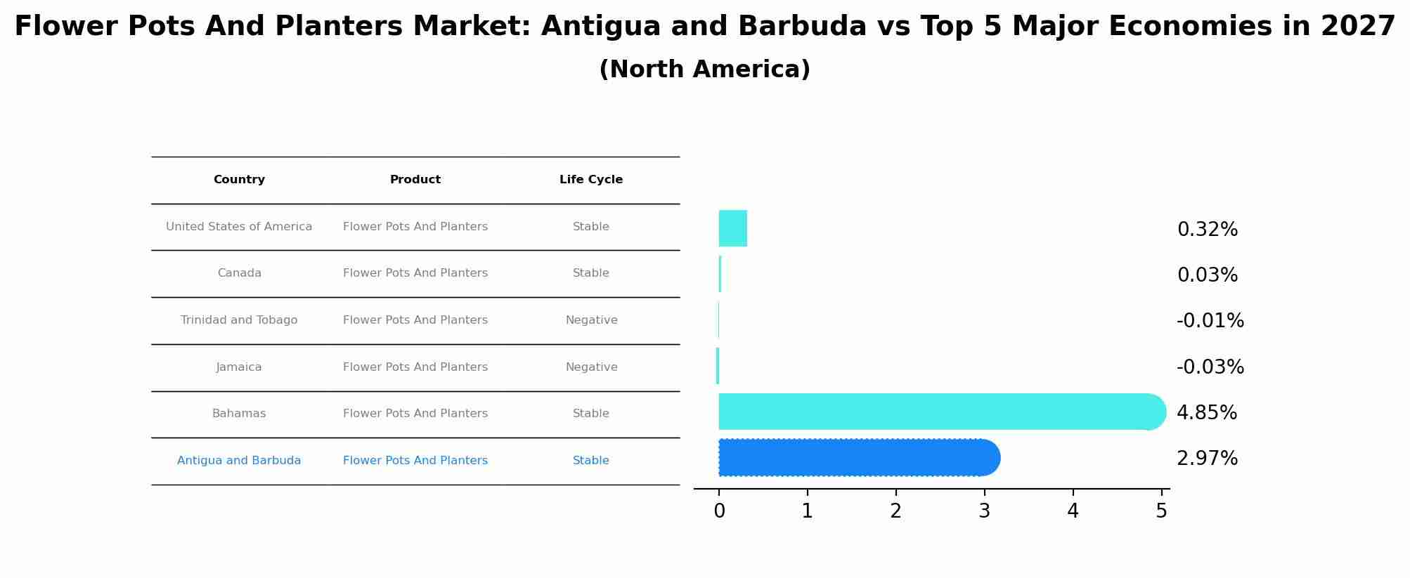 Flower Pots And Planters Market: Antigua and Barbuda vs Top 5 Major Economies in 2027 (North America)