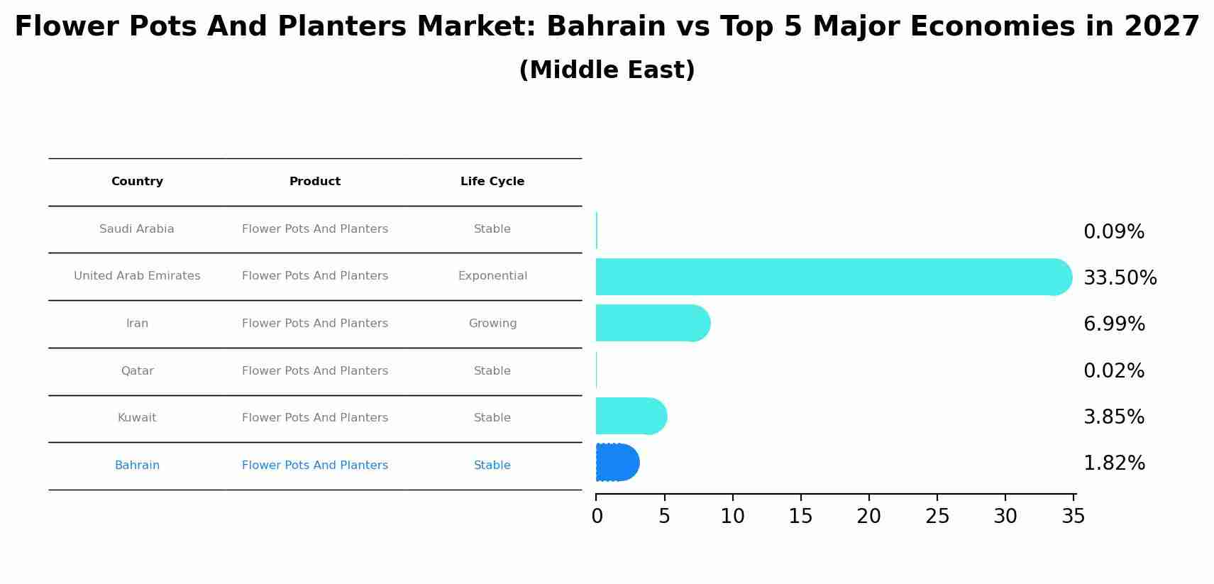 Flower Pots And Planters Market: Bahrain vs Top 5 Major Economies in 2027 (Middle East)