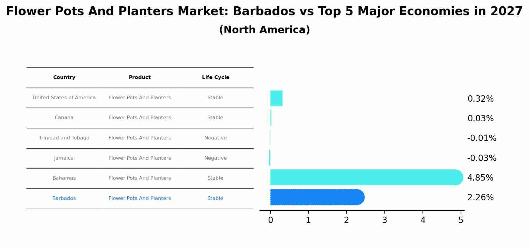 Flower Pots And Planters Market: Barbados vs Top 5 Major Economies in 2027 (North America)