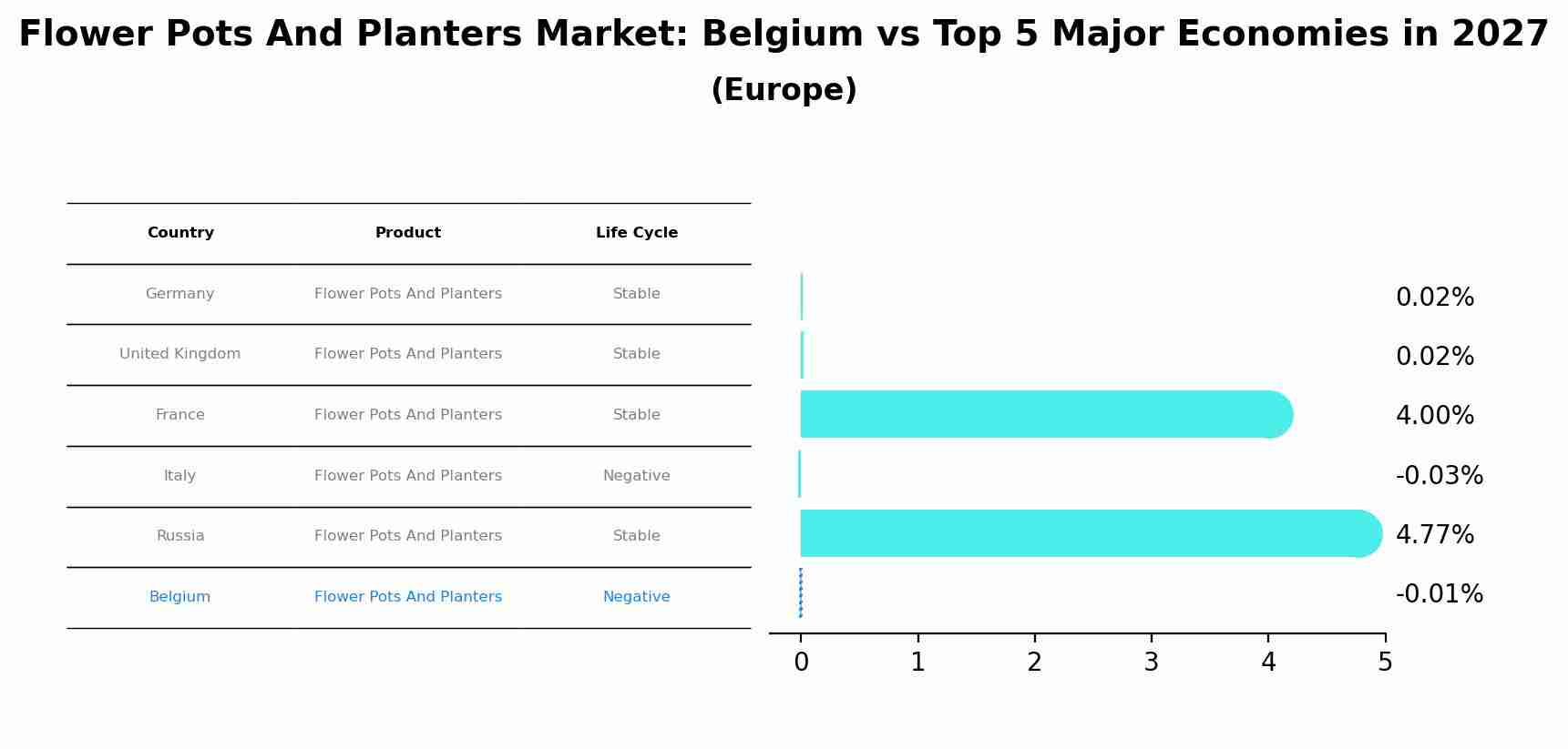 Flower Pots And Planters Market: Belgium vs Top 5 Major Economies in 2027 (Europe)