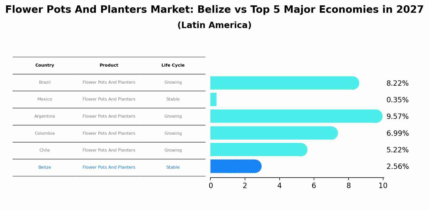 Flower Pots And Planters Market: Belize vs Top 5 Major Economies in 2027 (Latin America)