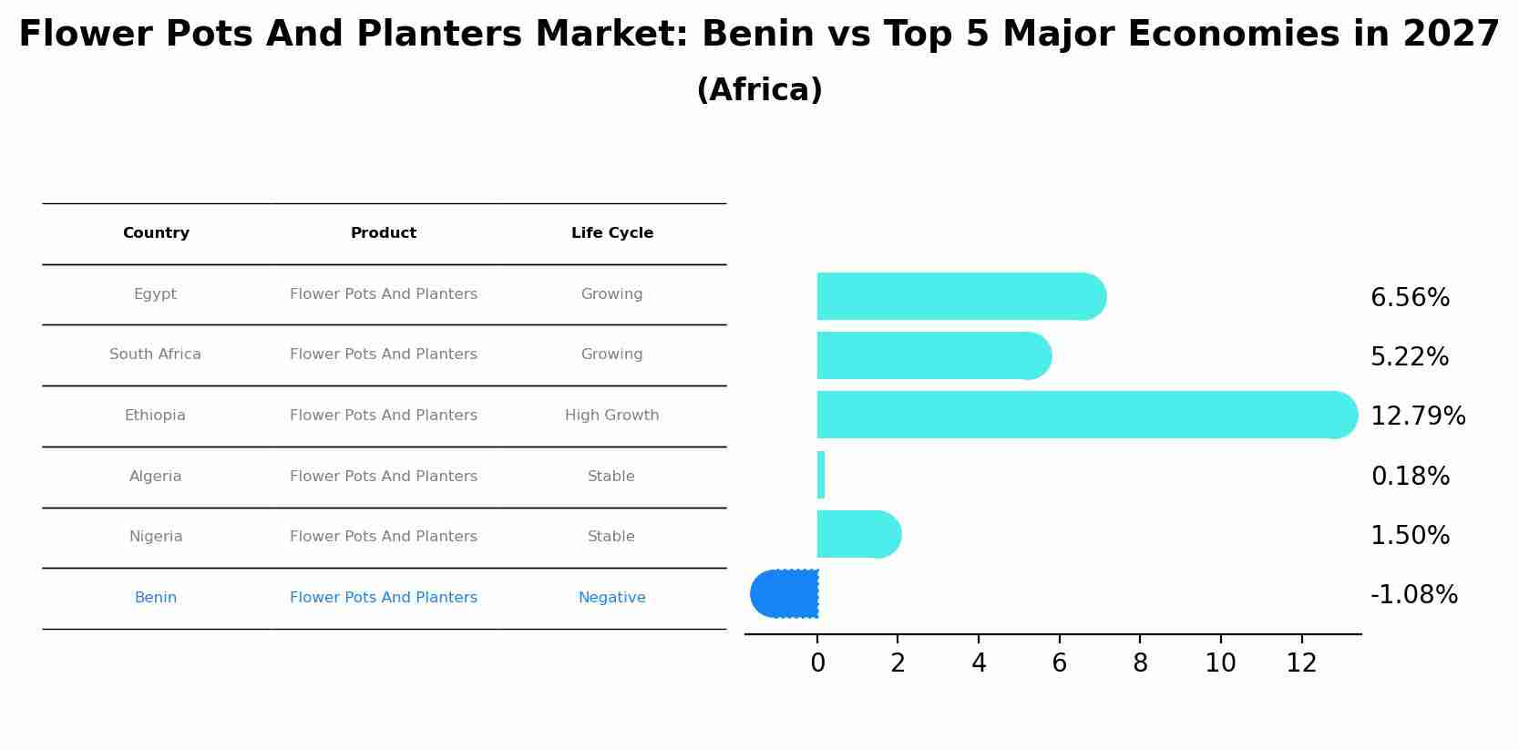 Flower Pots And Planters Market: Benin vs Top 5 Major Economies in 2027 (Africa)