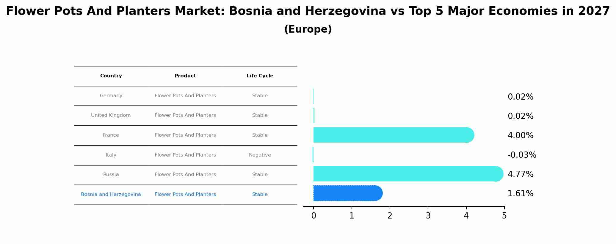 Flower Pots And Planters Market: Bosnia and Herzegovina vs Top 5 Major Economies in 2027 (Europe)