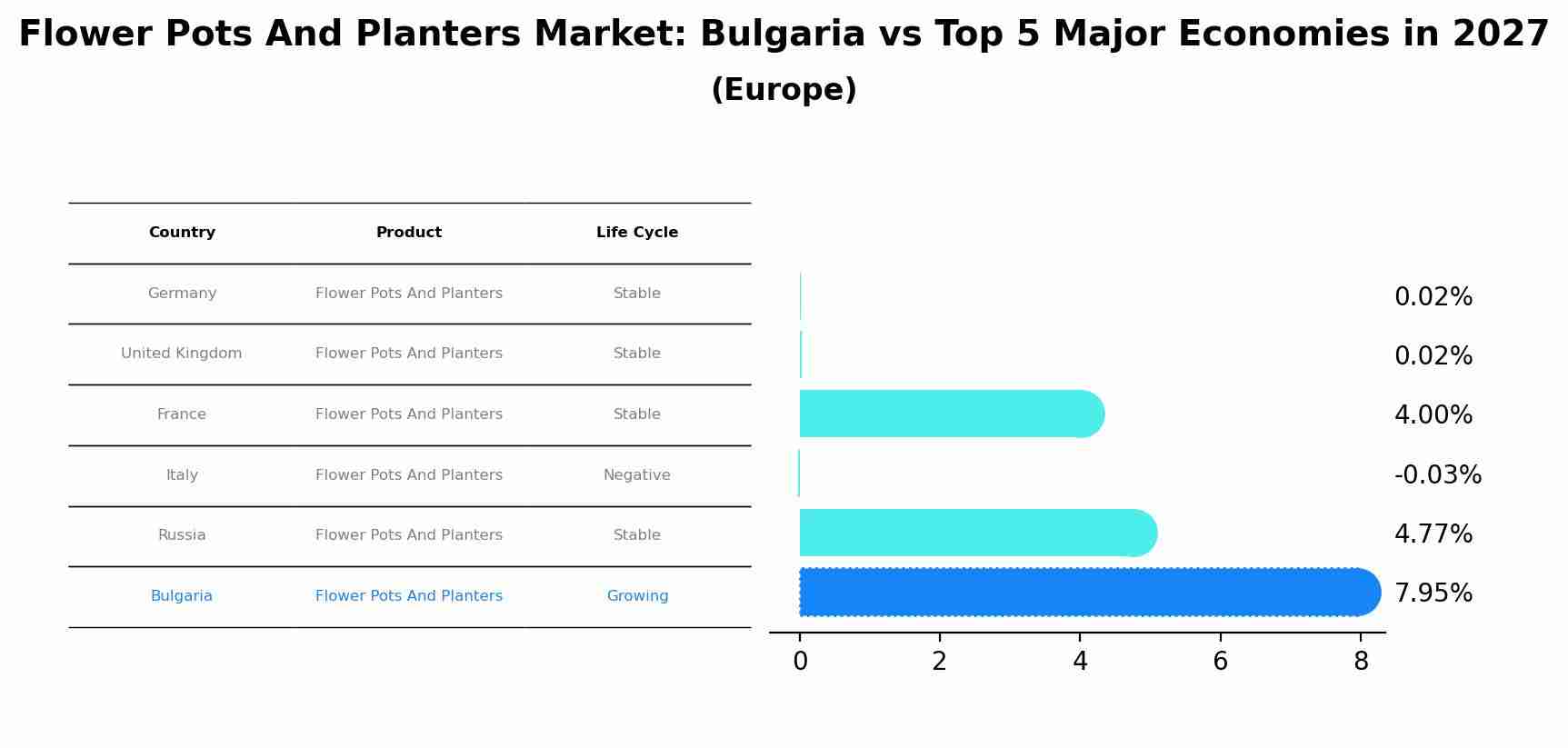 Flower Pots And Planters Market: Bulgaria vs Top 5 Major Economies in 2027 (Europe)