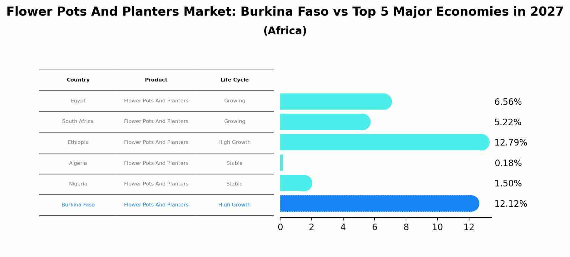 Flower Pots And Planters Market: Burkina Faso vs Top 5 Major Economies in 2027 (Africa)