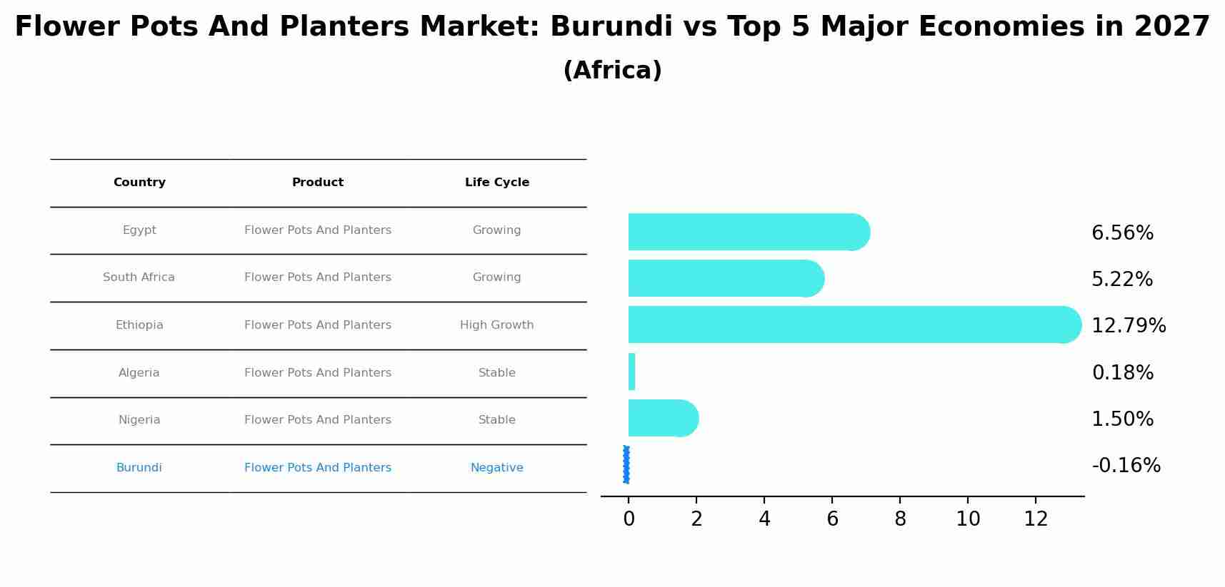 Flower Pots And Planters Market: Burundi vs Top 5 Major Economies in 2027 (Africa)