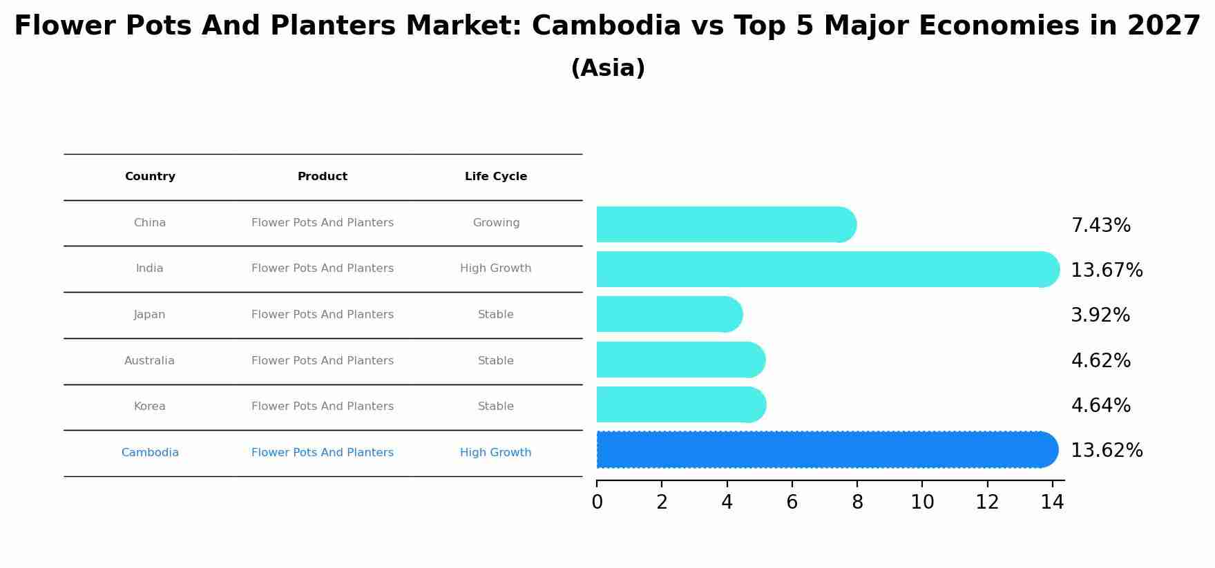 Flower Pots And Planters Market: Cambodia vs Top 5 Major Economies in 2027 (Asia)