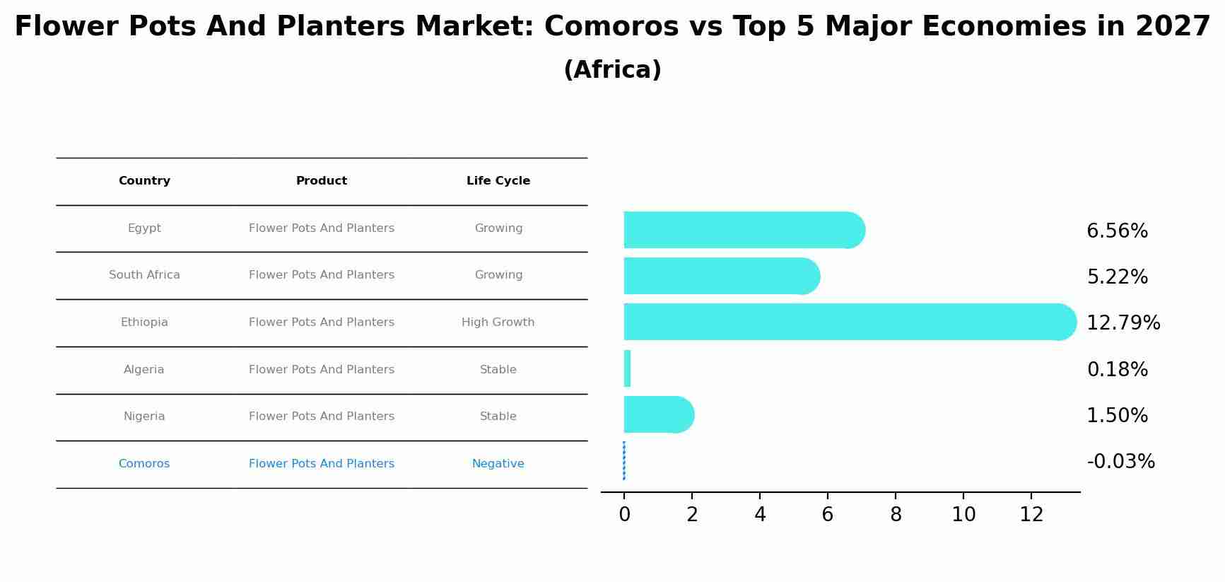 Flower Pots And Planters Market: Comoros vs Top 5 Major Economies in 2027 (Africa)