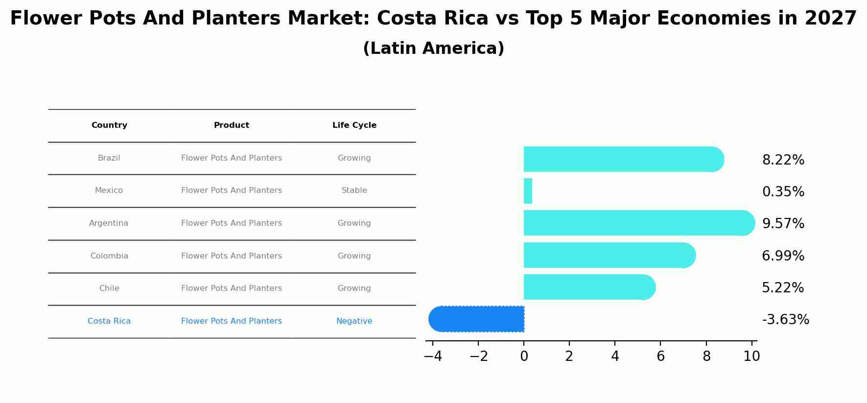 Flower Pots And Planters Market: Costa Rica vs Top 5 Major Economies in 2027 (Latin America)