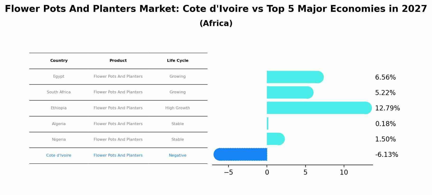 Flower Pots And Planters Market: Cote d'Ivoire vs Top 5 Major Economies in 2027 (Africa)