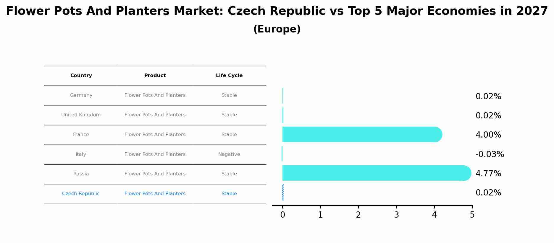 Flower Pots And Planters Market: Czech Republic vs Top 5 Major Economies in 2027 (Europe)
