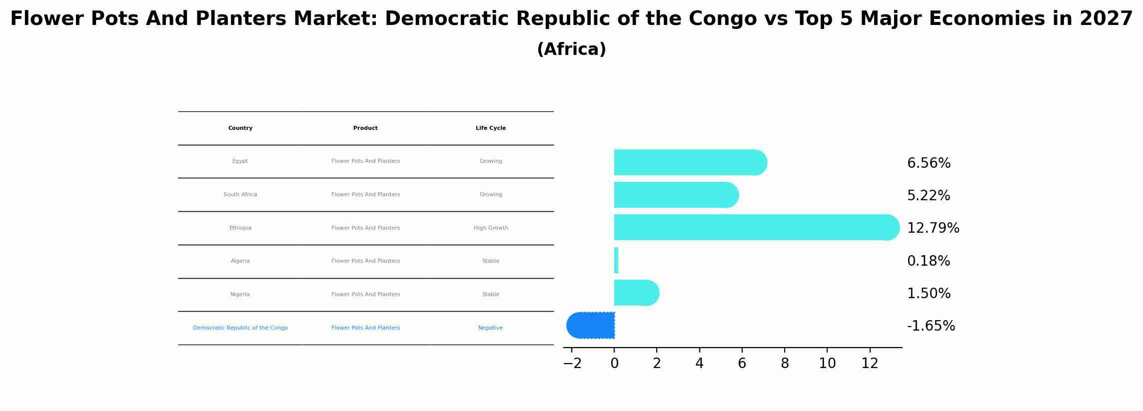 Flower Pots And Planters Market: Democratic Republic of the Congo vs Top 5 Major Economies in 2027 (Africa)