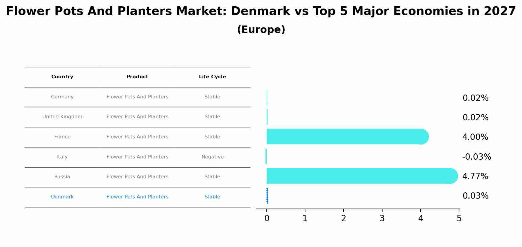 Flower Pots And Planters Market: Denmark vs Top 5 Major Economies in 2027 (Europe)