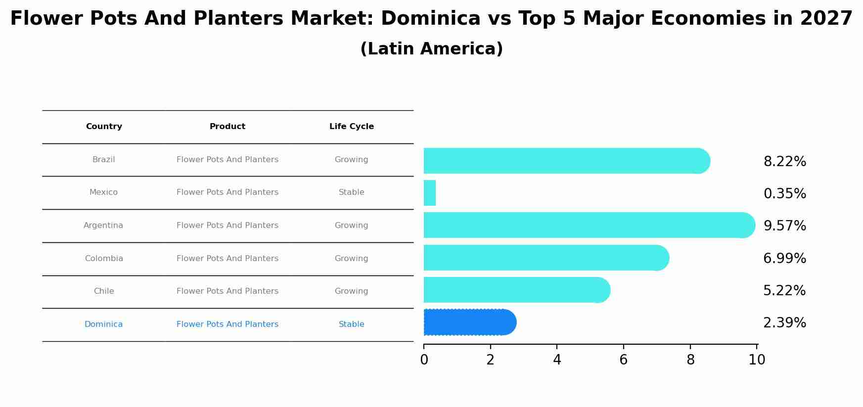 Flower Pots And Planters Market: Dominica vs Top 5 Major Economies in 2027 (Latin America)