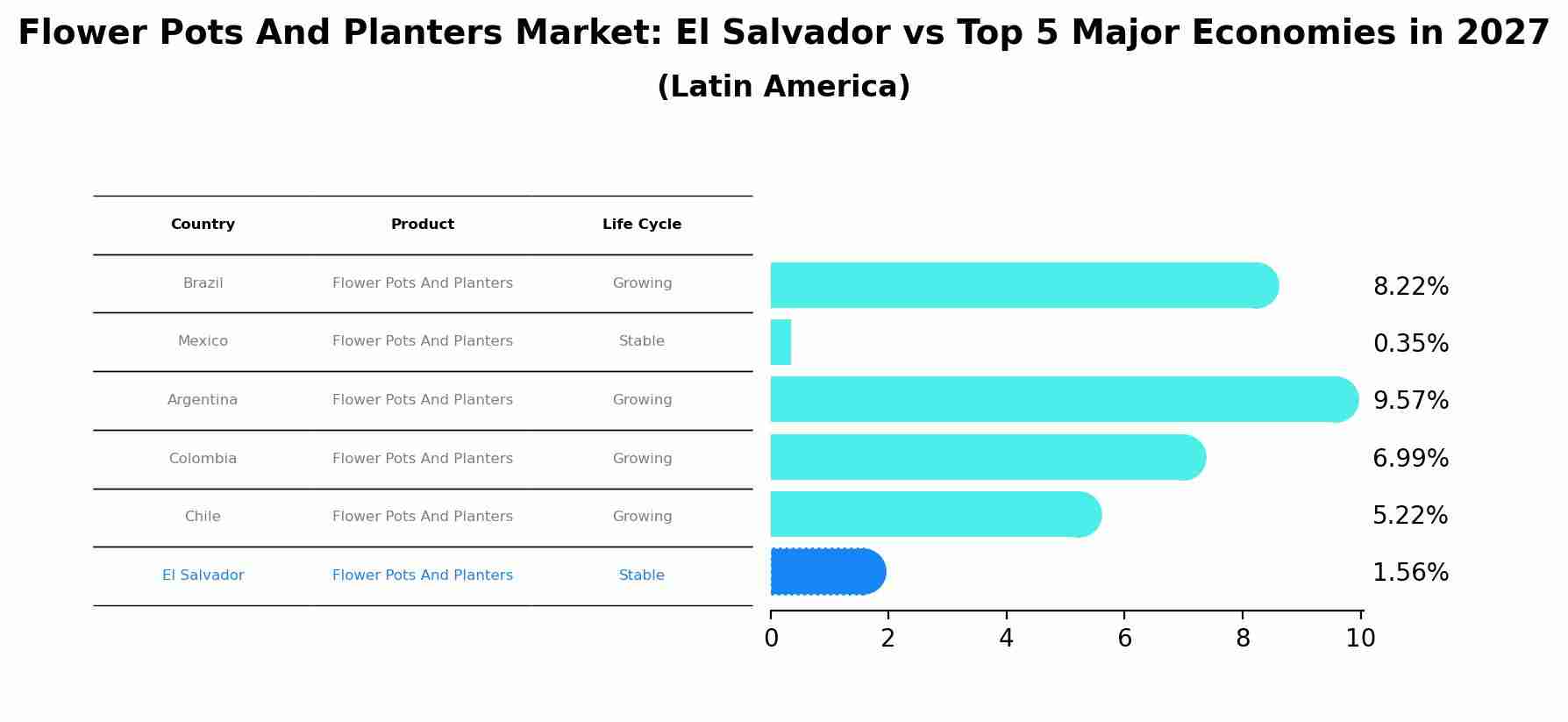Flower Pots And Planters Market: El Salvador vs Top 5 Major Economies in 2027 (Latin America)